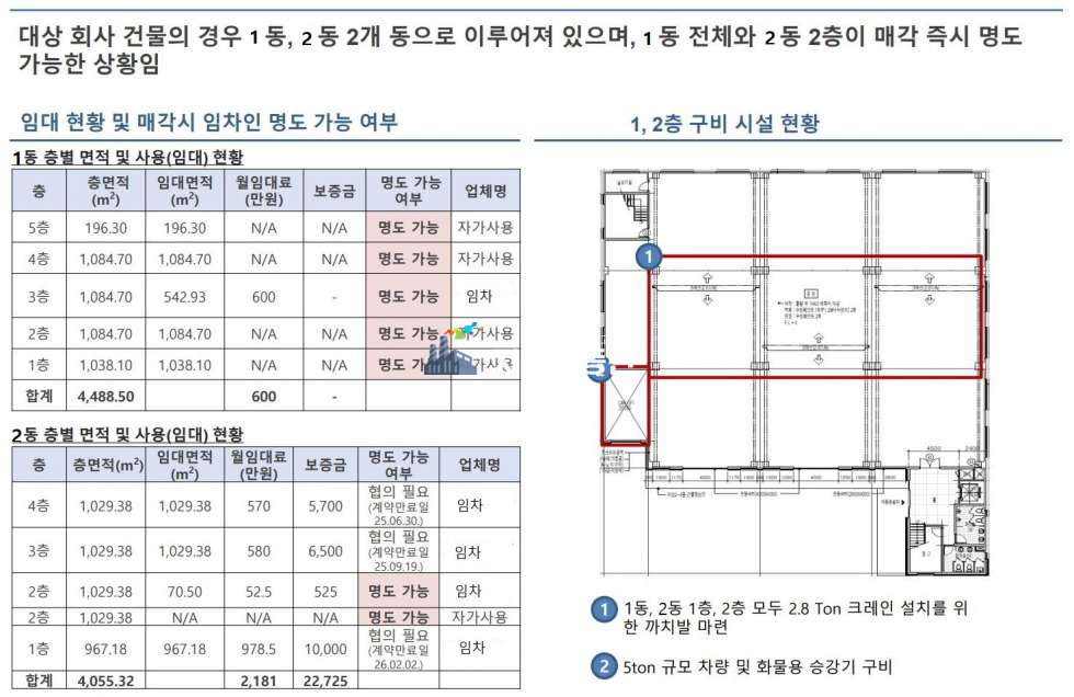 인천 계양구 서운동 부천 인천 공장 매매 소개 물건은 인천 공장 매매 대지 약 1996평 연면적 약 2584평 소개 합니다 매매 매물번호 10338 사진 3